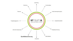 st raum a landschaftsarchitekturbüro berlin Kreis Qualitätssicherung