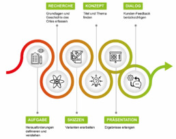 Designprozess ST raum a. landschaftsarchitektur